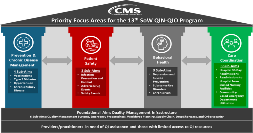 CMS Focus Areas Diagram of pillars showing the CMS focus areas